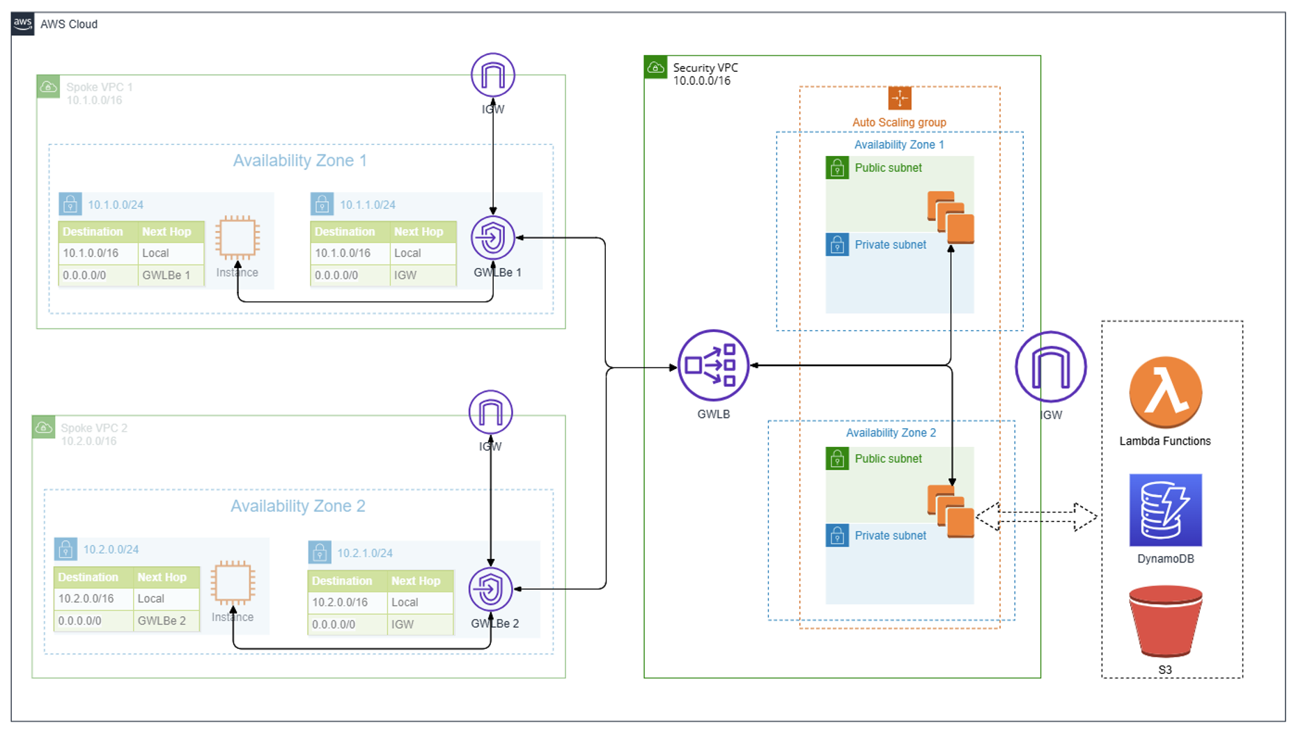 AWS UMS lab topology
